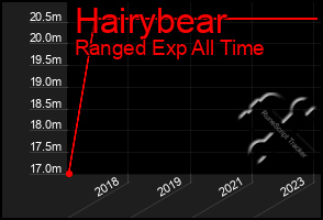 Total Graph of Hairybear