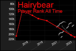 Total Graph of Hairybear