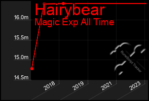 Total Graph of Hairybear