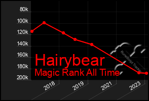 Total Graph of Hairybear