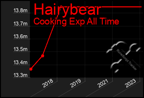 Total Graph of Hairybear