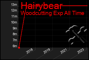 Total Graph of Hairybear