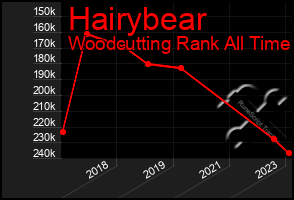 Total Graph of Hairybear