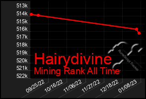 Total Graph of Hairydivine