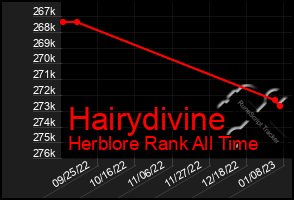 Total Graph of Hairydivine