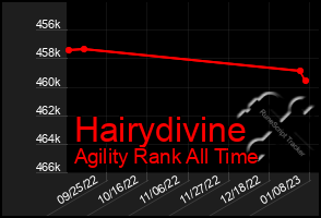 Total Graph of Hairydivine