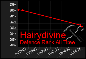 Total Graph of Hairydivine