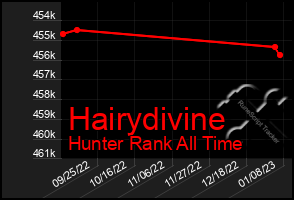 Total Graph of Hairydivine