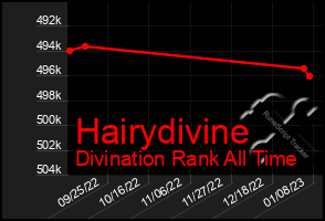 Total Graph of Hairydivine