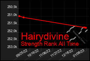 Total Graph of Hairydivine