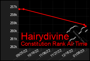 Total Graph of Hairydivine