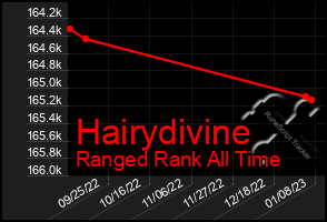 Total Graph of Hairydivine