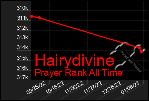 Total Graph of Hairydivine