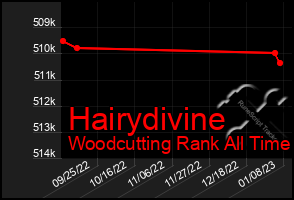 Total Graph of Hairydivine