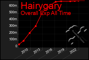 Total Graph of Hairygary