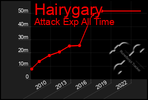 Total Graph of Hairygary