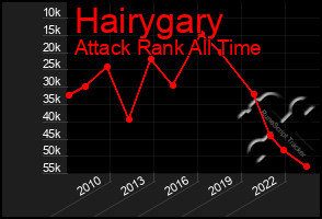 Total Graph of Hairygary