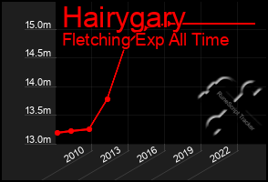 Total Graph of Hairygary