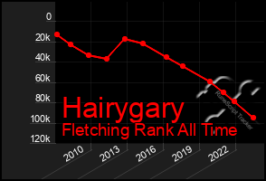 Total Graph of Hairygary