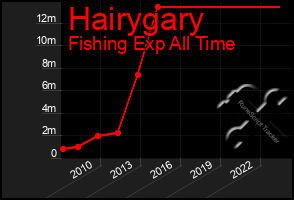 Total Graph of Hairygary