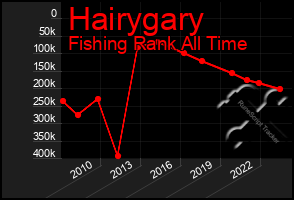 Total Graph of Hairygary