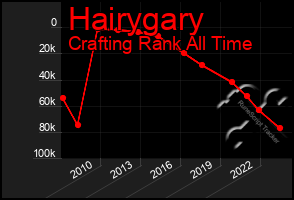 Total Graph of Hairygary