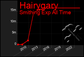 Total Graph of Hairygary