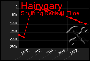 Total Graph of Hairygary