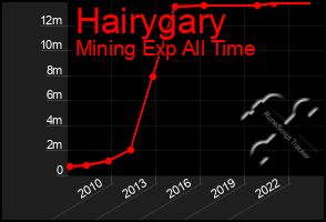 Total Graph of Hairygary