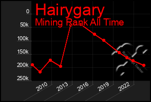 Total Graph of Hairygary