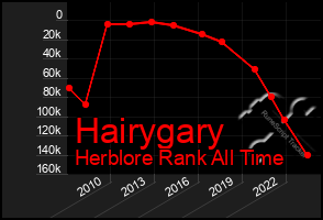 Total Graph of Hairygary