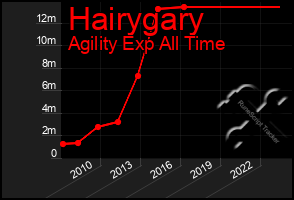 Total Graph of Hairygary