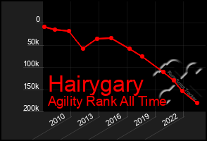 Total Graph of Hairygary