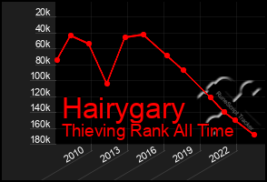 Total Graph of Hairygary