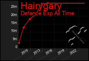 Total Graph of Hairygary