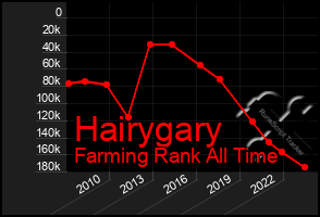 Total Graph of Hairygary