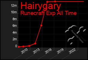 Total Graph of Hairygary