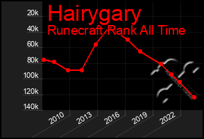 Total Graph of Hairygary