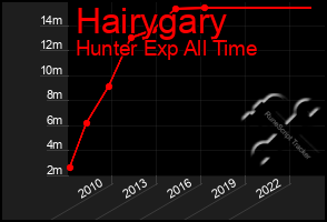 Total Graph of Hairygary