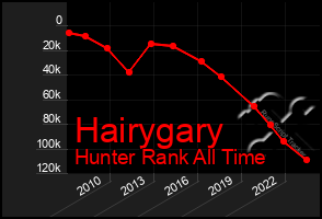 Total Graph of Hairygary