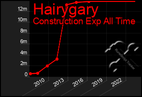 Total Graph of Hairygary