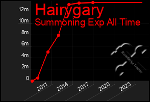 Total Graph of Hairygary