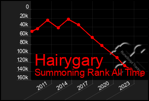 Total Graph of Hairygary