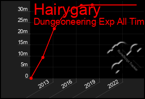 Total Graph of Hairygary