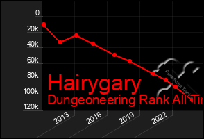 Total Graph of Hairygary