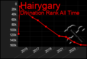 Total Graph of Hairygary