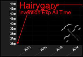 Total Graph of Hairygary