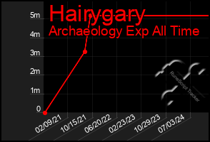 Total Graph of Hairygary