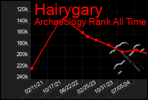 Total Graph of Hairygary