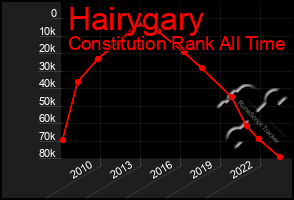 Total Graph of Hairygary